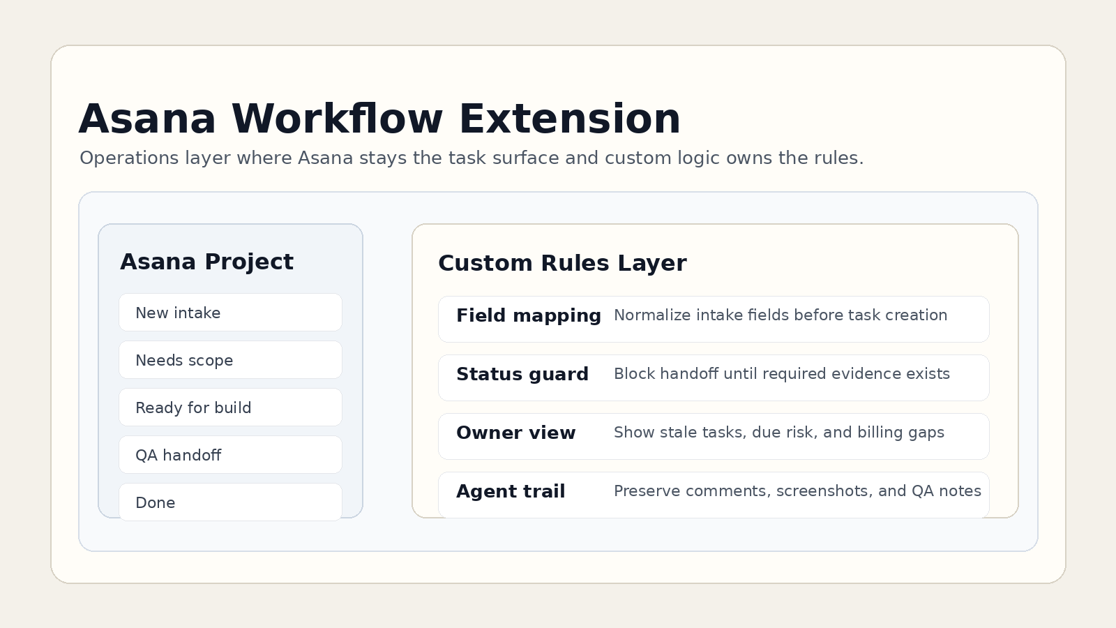 Workflow app screen showing task surface and custom rules layer